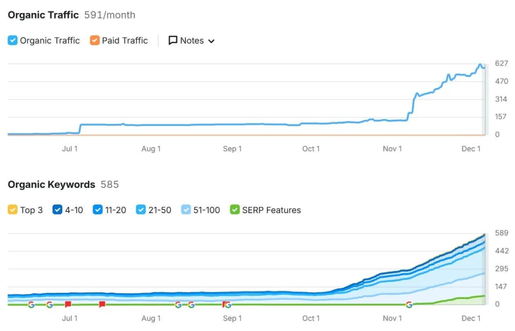 Graph showing organic traffic growth achieved through SEO consulting services.